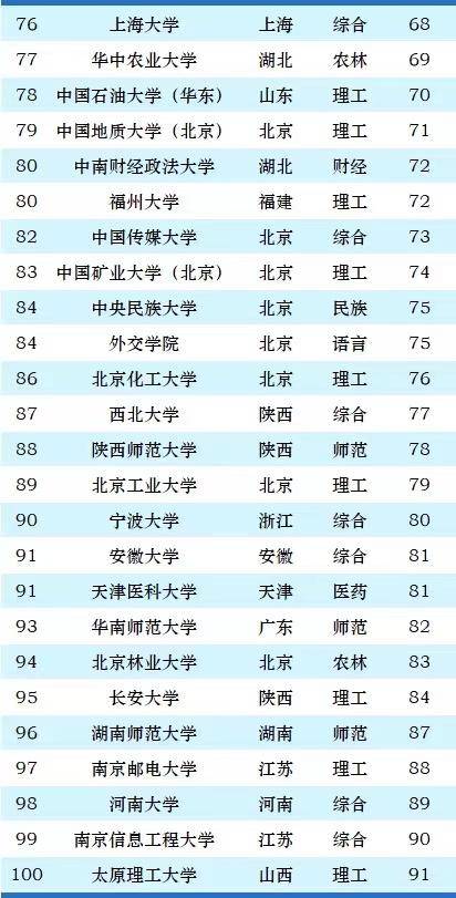 2024年双一流大学100强排名：中科大、浙大并列，武大排第11-1