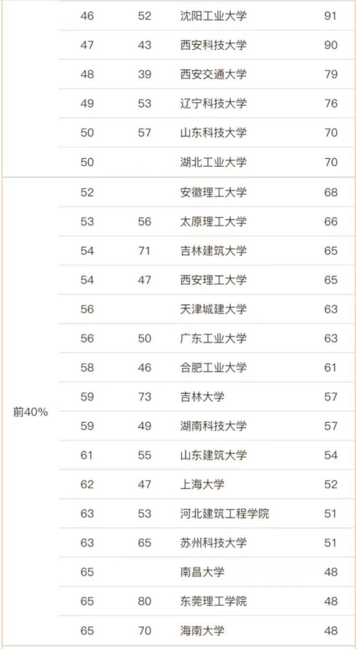 2023土木工程最好大学86强：同济大学夺冠，西安建筑科技大学第17-1