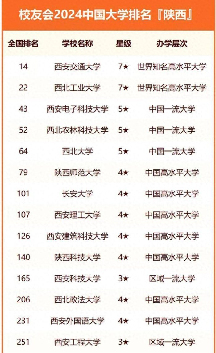 2024年陕西高校排名：83所大学上榜，西北大学低调排第5-1