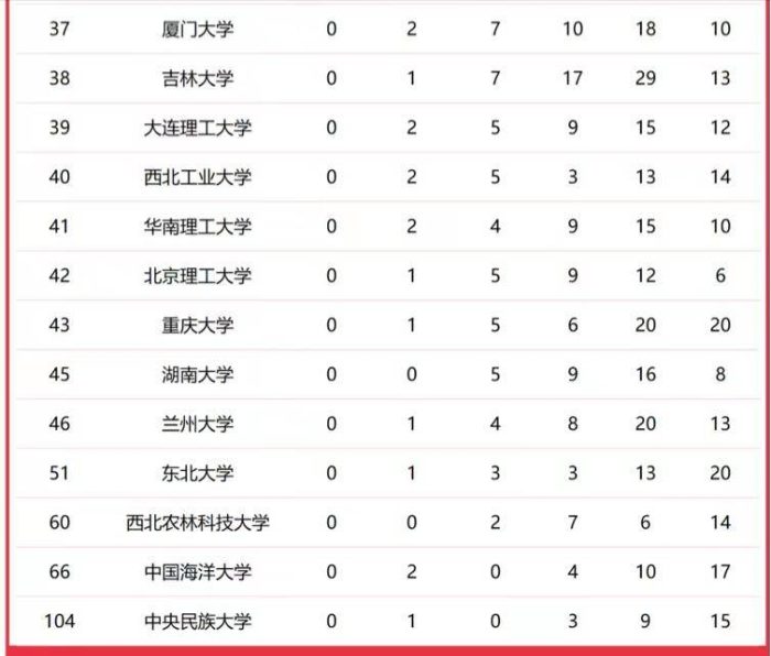 985工程大学2023学科排名：中国人民大学优势明显，武汉大学第10-1
