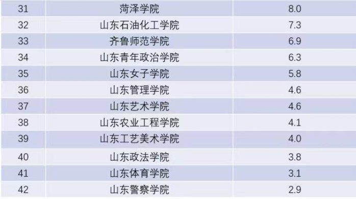 山东高校2024年办学经费排名：最高45.3亿，山东师范大学排第6-1