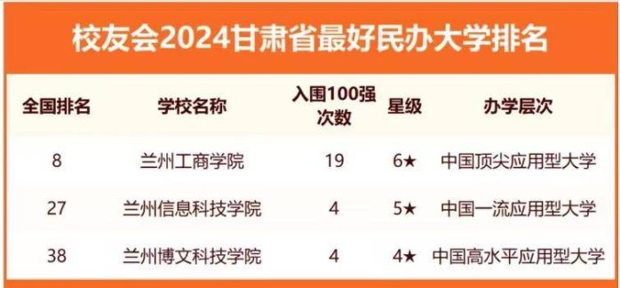 2024年甘肃高校排名：23所高校上榜，兰州交通大学排第3名-1
