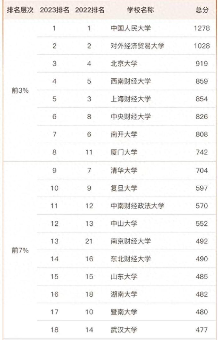 应用经济学2023大学排名：对外经济贸易大学第2，西南财经大学第4-1
