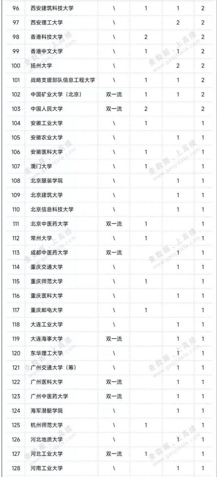 高校2023年两院院士候选人排名：193所大学上榜，中国科大排第6名-1