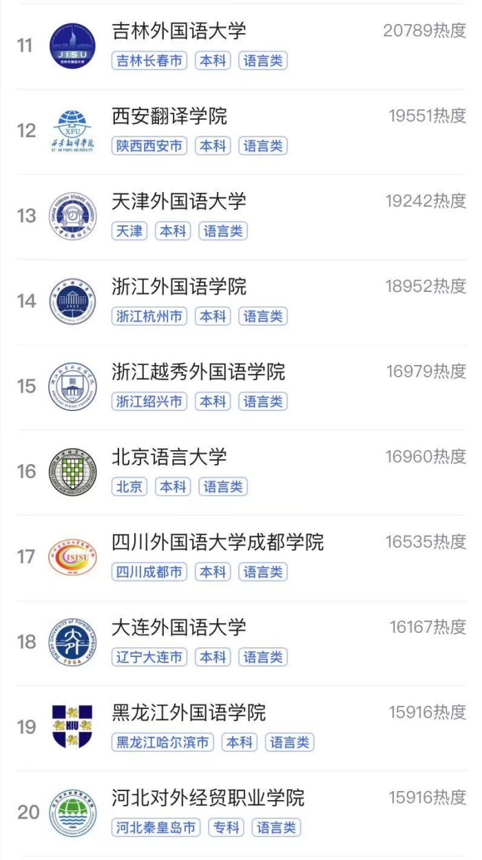 2023最热门语言类大学排名：北京第二外国语学院夺冠，广外排第3-1