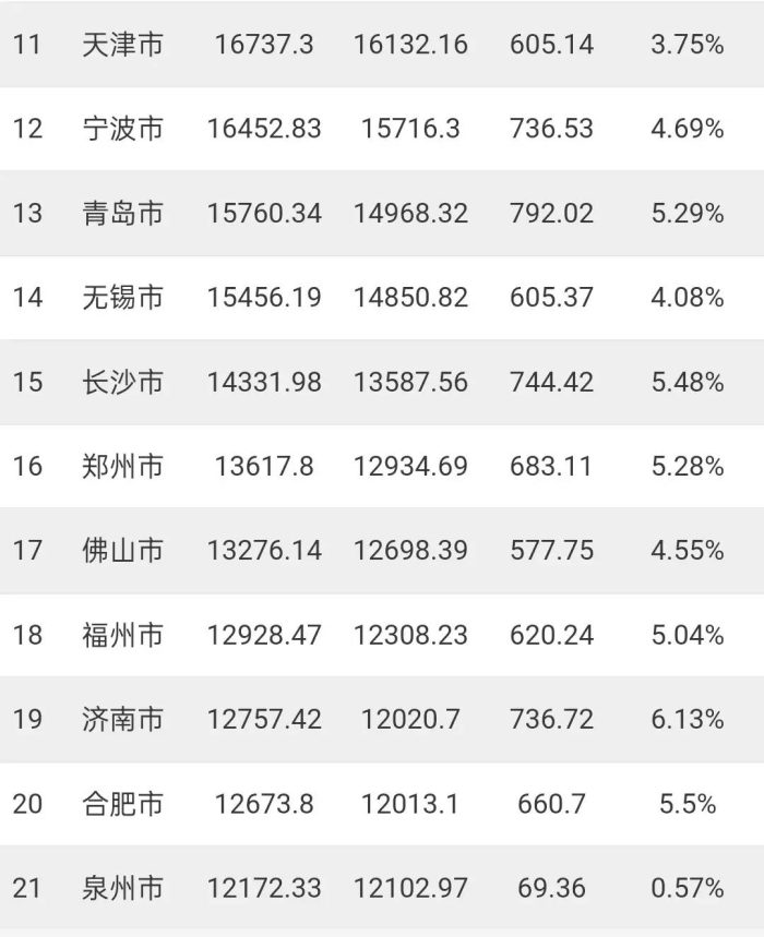 2023年GDP20强城市出炉：苏州成都差距缩小、合肥超泉州-1
