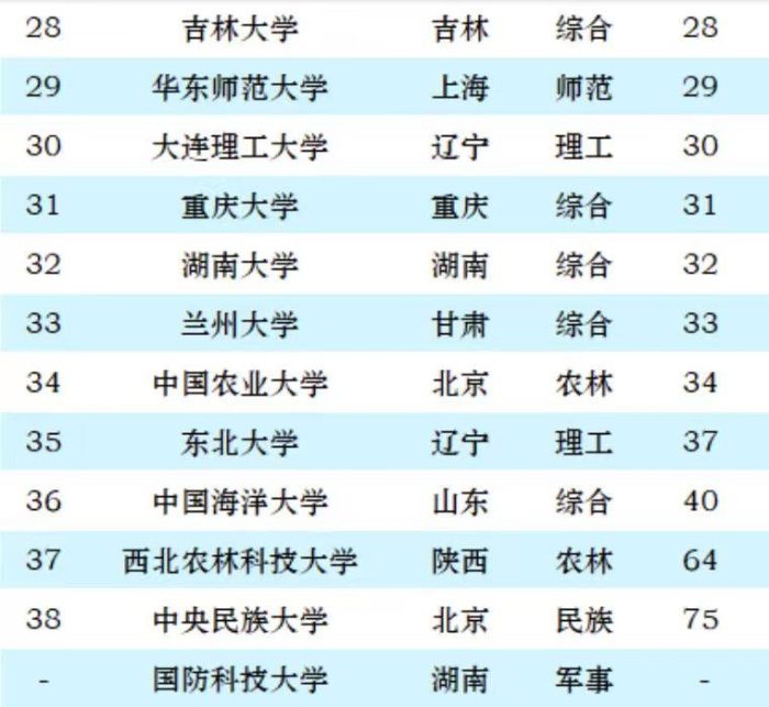 985大学2024年最新排名：中国科学技术大学第3，武汉大学排第11名-1