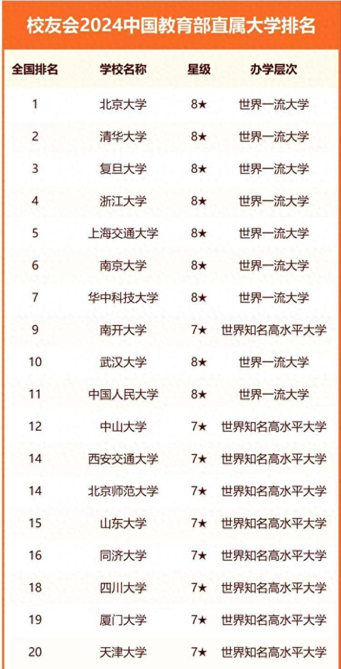 教育部直属高校2024年排名：76所大学上榜，上海交通大学排第5名-1