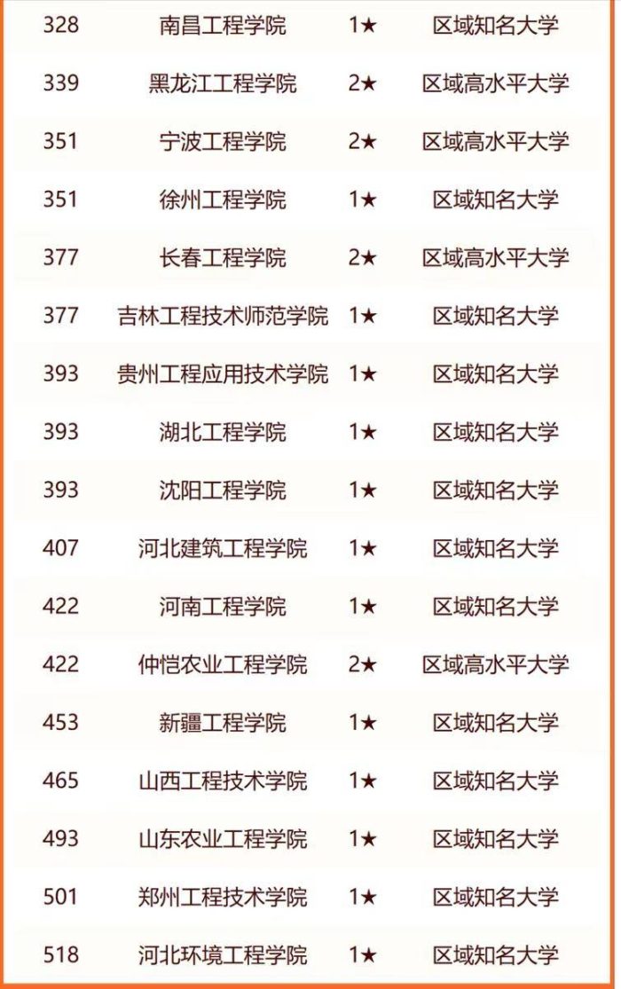 工程大学2024年最新排名：哈尔滨工程大学夺冠，武汉工程大学第4-1