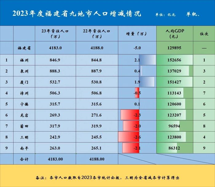 2023年福建各市常住人口出炉：福州增量最高、五市人口减少-1
