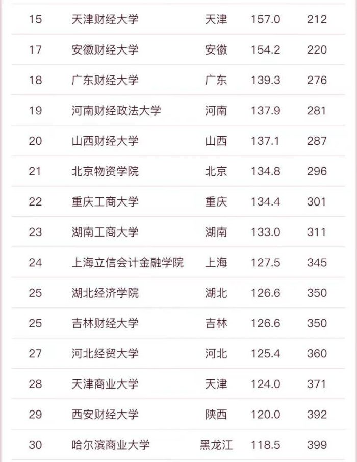 2023年财经大学55强排名：两财一贸夺前3，西南财经大学排第4-1