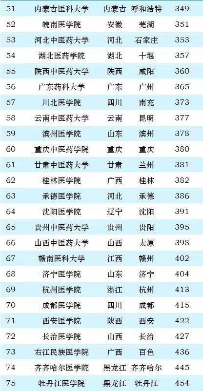 医药类大学2024年最新排名：83所高校上榜，天津医科大学排第4名-1