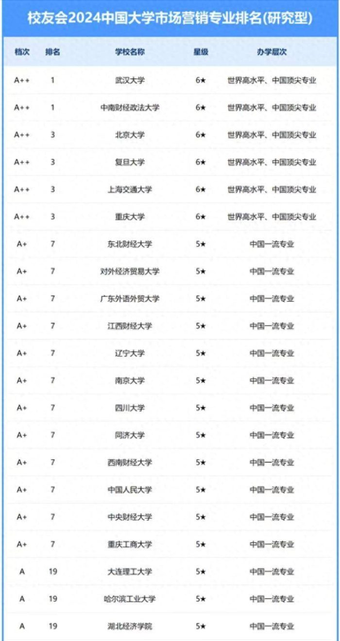 市场营销专业2024年大学排名：175所大学上榜，武汉大学夺冠！-1
