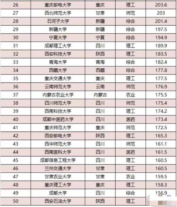 西部地区2023年大学排名50强：西北工业大学第3，西南大学排第10-1