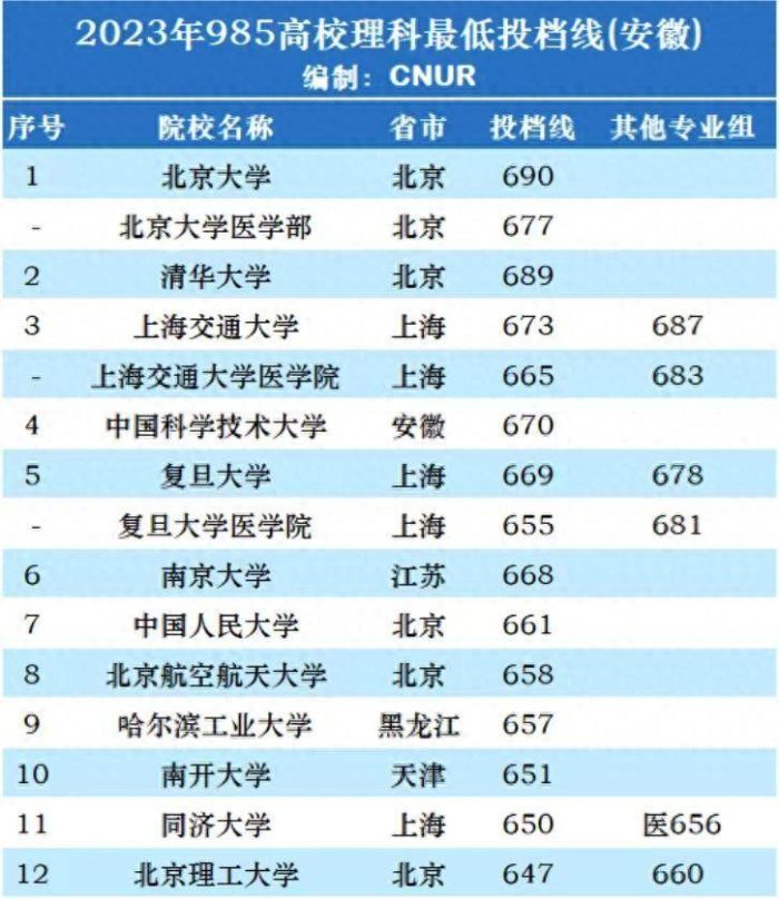 985工程大学2023年安徽理科高考最低分排名2023：最高690分，中科大排第4-1