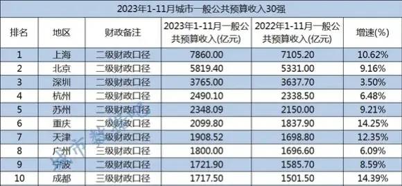 2023年地方财政收入30强城市出炉：杭州远远领先广州、南京领先武汉-1