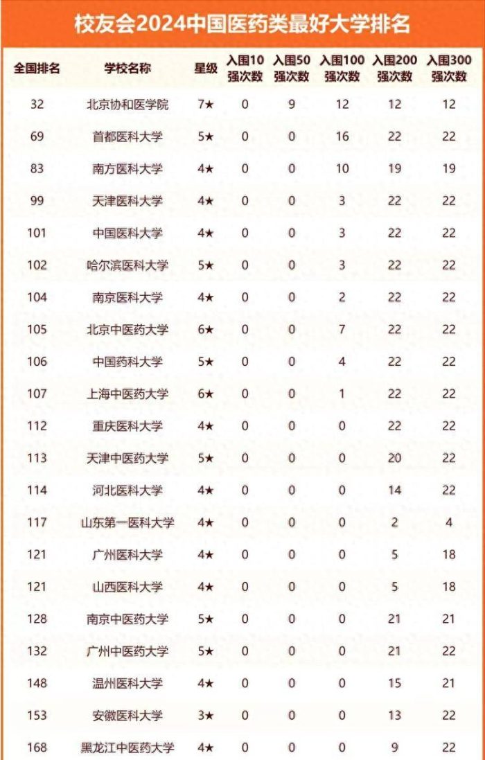 医药类大学2024分档排名：4所大学进全国百强，首都医科大学第2-1