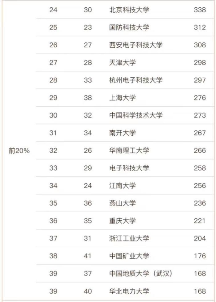 控制科学与工程2023年大学排名：99所大学上榜，东北大学夺冠-1