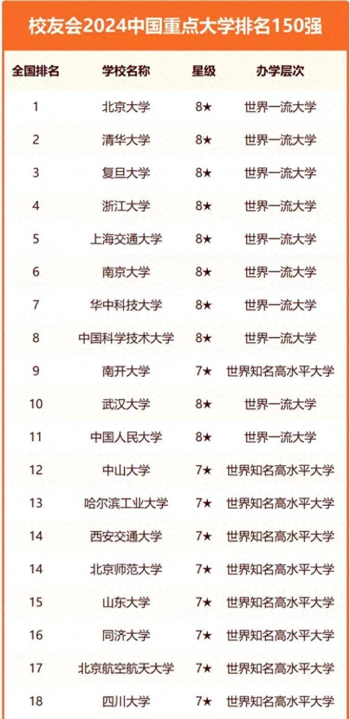 2024年全国重点大学150强：复旦大学排第3，中国人民大学排第11名-1