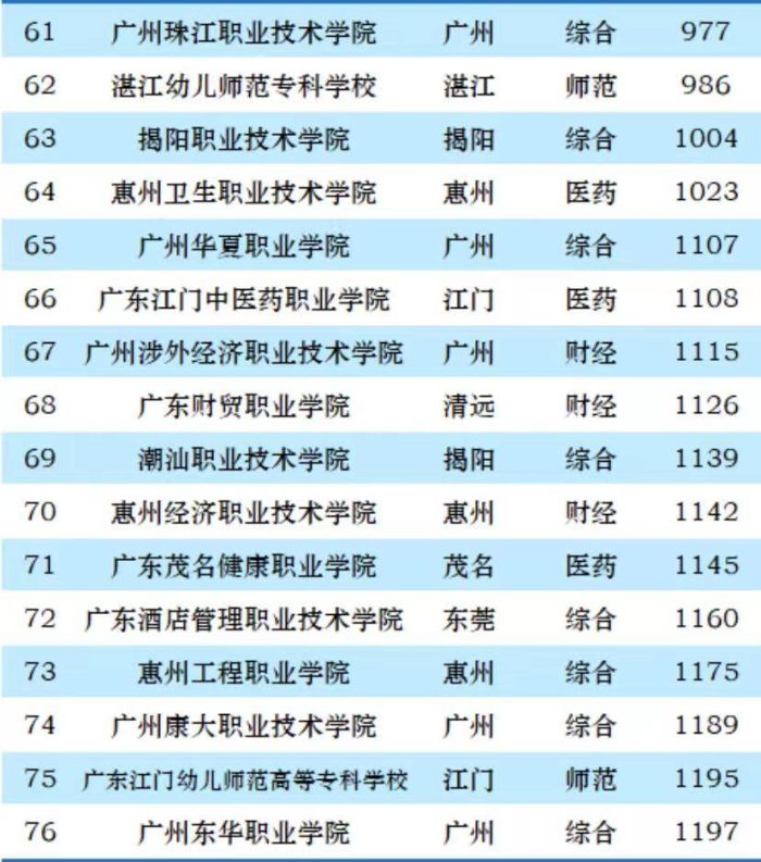 2023年广东省高职院校排名：广东轻工职院夺冠，广州铁路职院第5-1