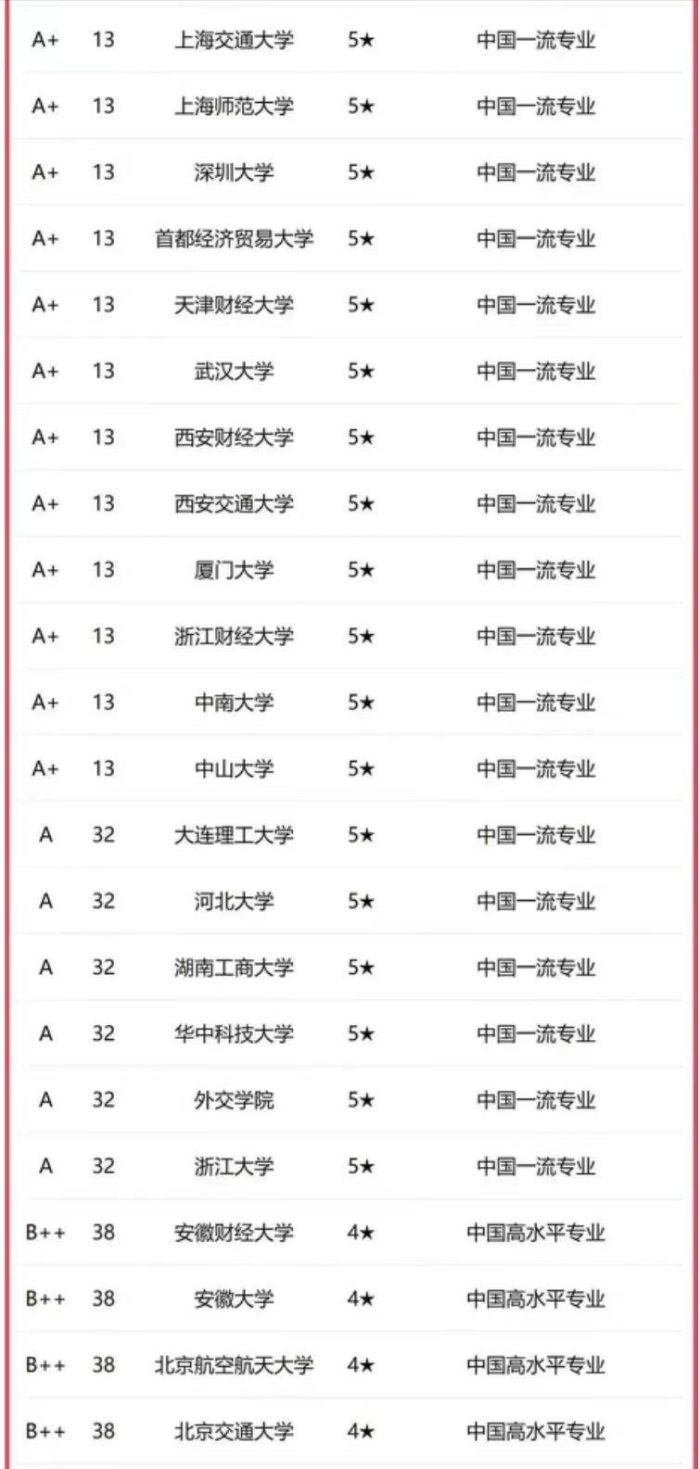 金融学2023年大学排名：中国人民大学夺冠，江西财经大学排第6-1