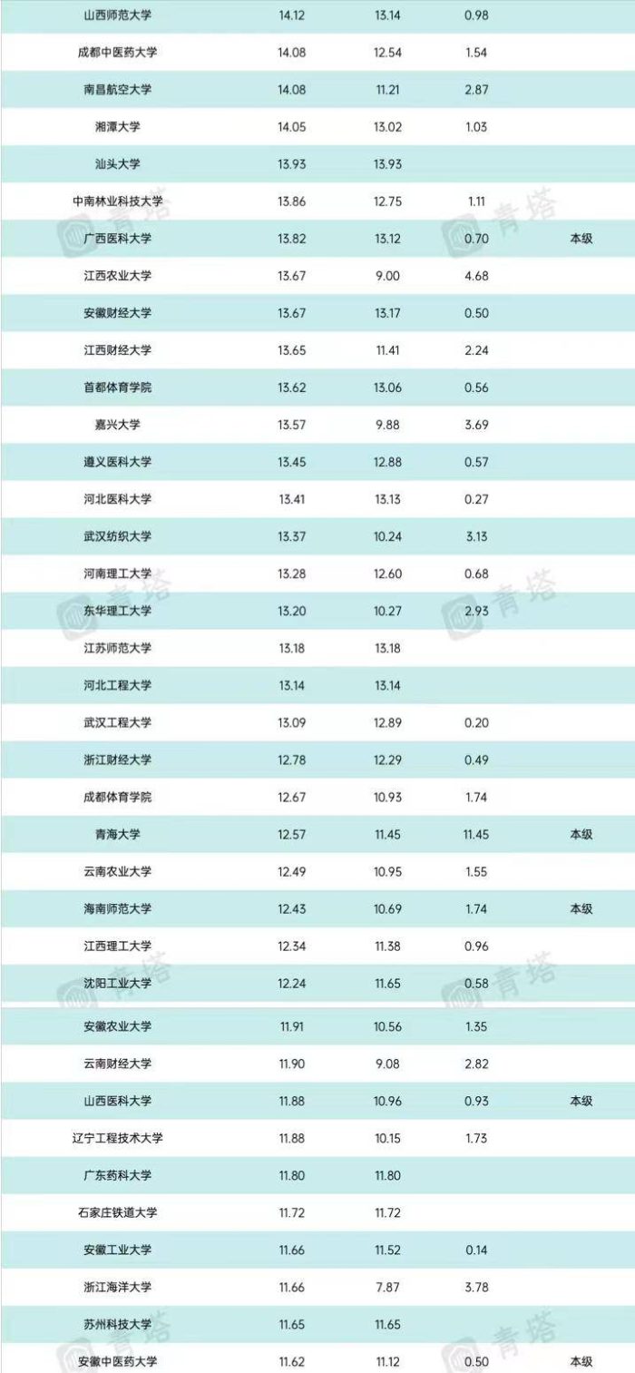 中国高校2024年办学经费排名：174所大学超10亿，深圳大学居第一-1