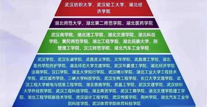 湖北省高校2023年档次排名：65所大学划分为8档，湖北大学居第3档-1