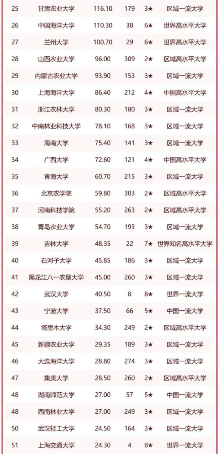 高校2023年农学实力100强：中国农业大学夺魁，南京农业大学排第3-1