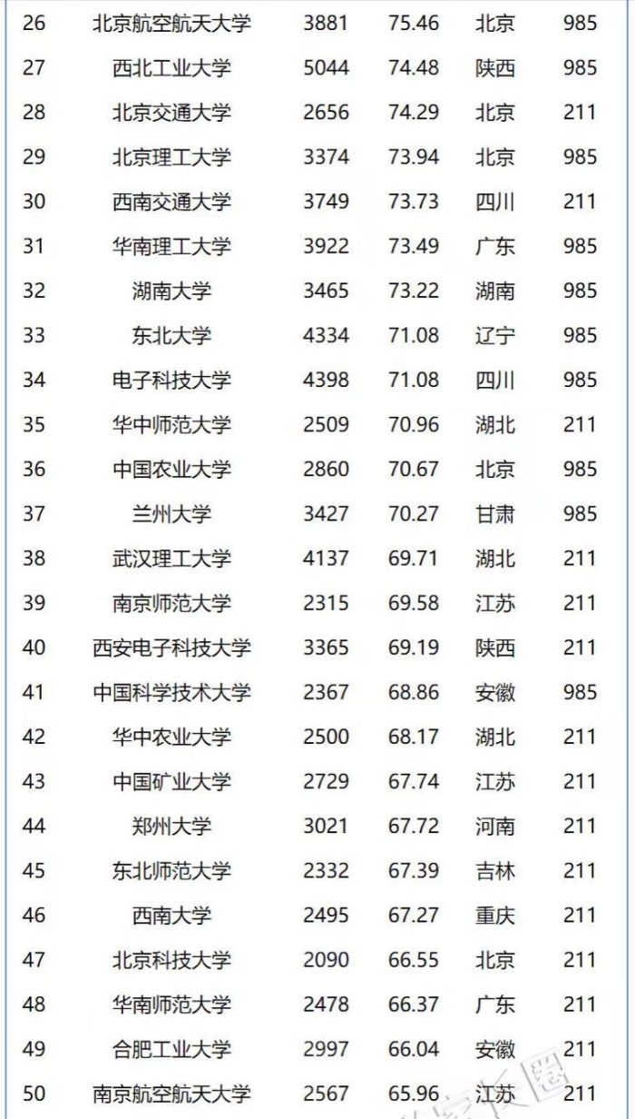 2023年高校教师教学能力100强：上海交通大学排第4，你的学校呢-1