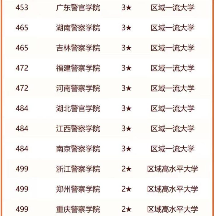 公安警察大学2024年排行榜：四川警察学院第4，江苏警官学院排第6-1
