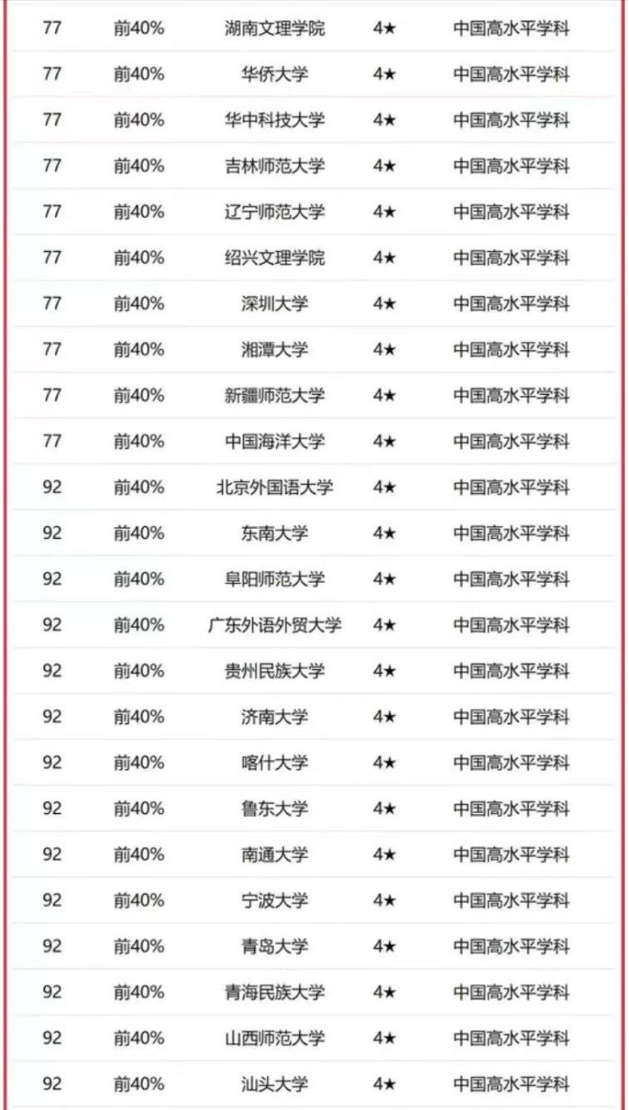 中国语言文学2023年大学排名：131所大学上榜，华中师范大学排第8-1