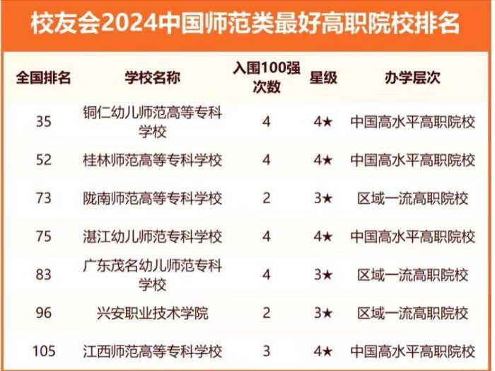 师范大学2024分档排名：华中师范大学第3，福建师范大学排第8-1