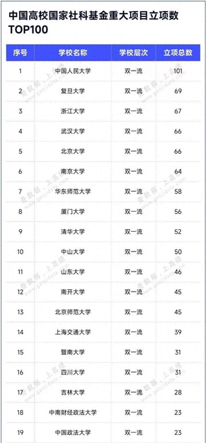 高校国家社科重大项目100强：中国人民大学夺冠，武汉大学排第4-1