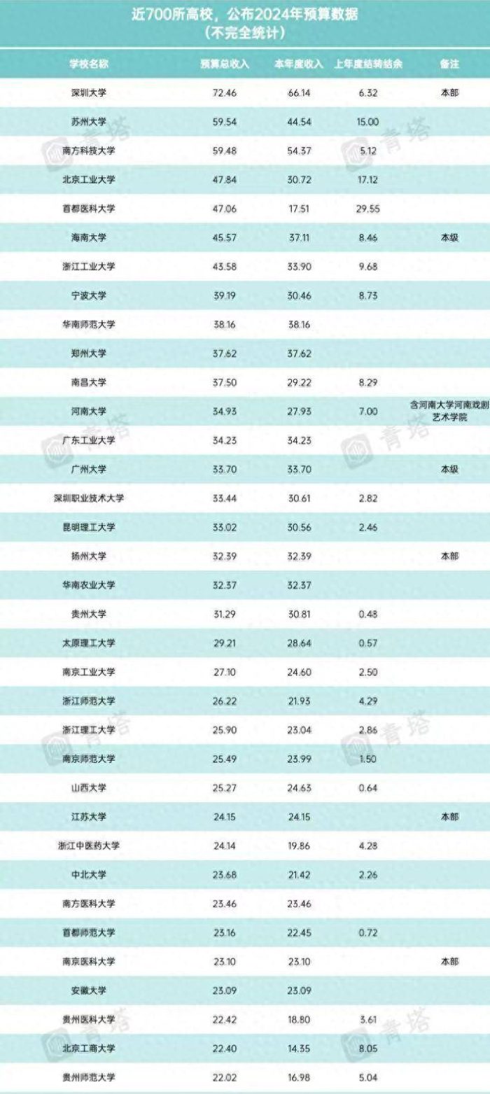 中国高校2024年办学经费排名：174所大学超10亿，深圳大学居第一-1