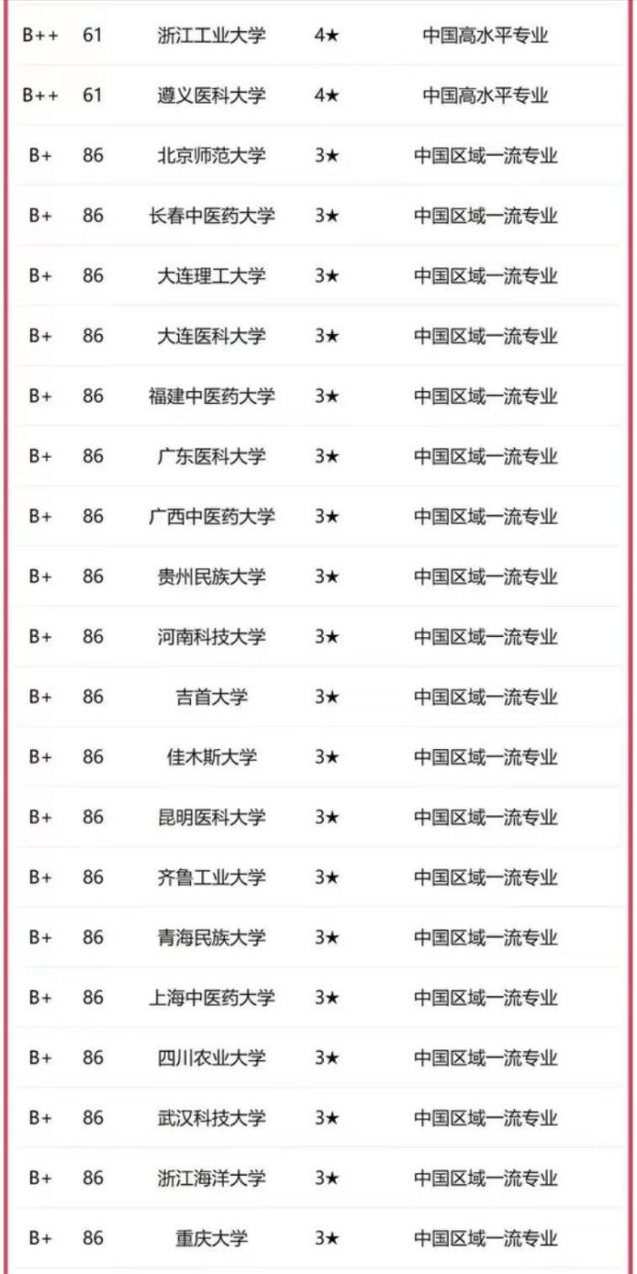 药学专业2023年高校实力排名：115所大学上榜，中国药科大学引领-1
