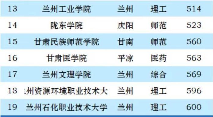 甘肃省2023年最好大学排名：兰州大学稳居第一，兰州理工大学第3-1