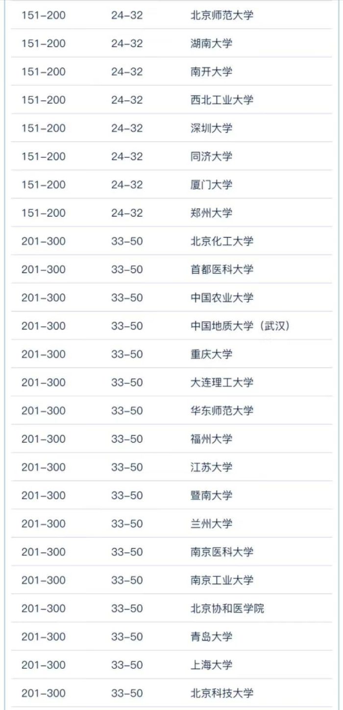 中国高校2023世界大学学术排名：191所大学上榜，中南大学进前10-1