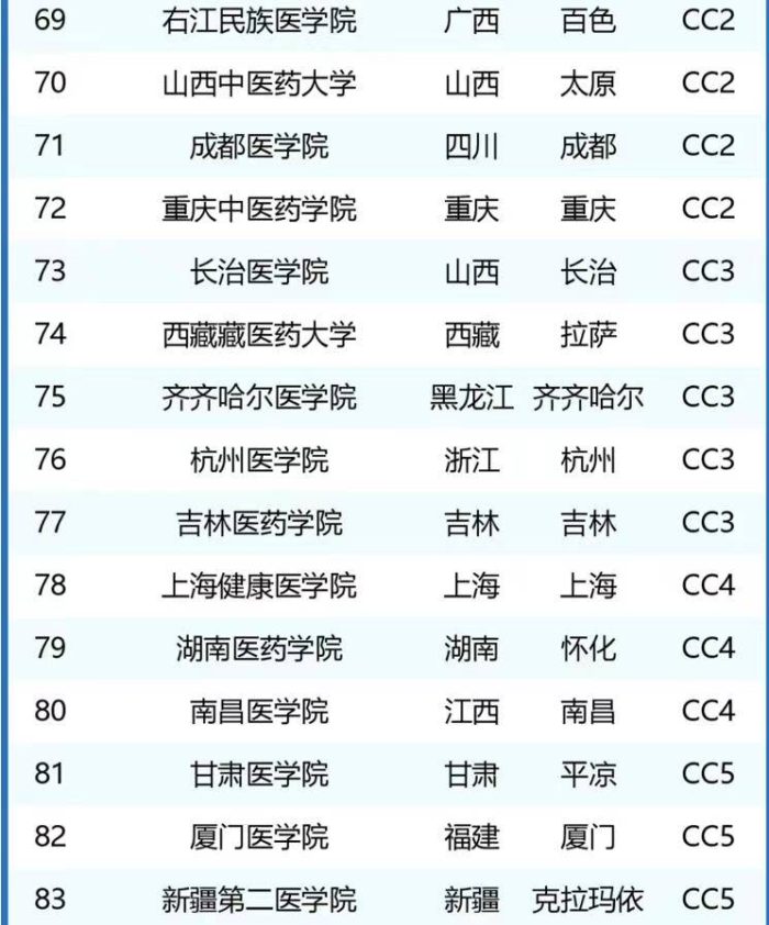 83所医药类大学档次排名2024：可划分为12档，上海中医药大学居第4档-1