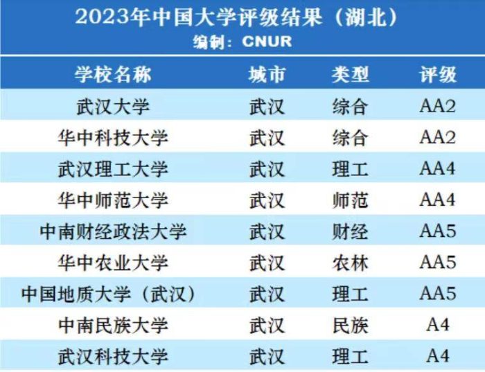 湖北高校2023年档次排名：36所大学分13档，武汉理工大学居第2档-1