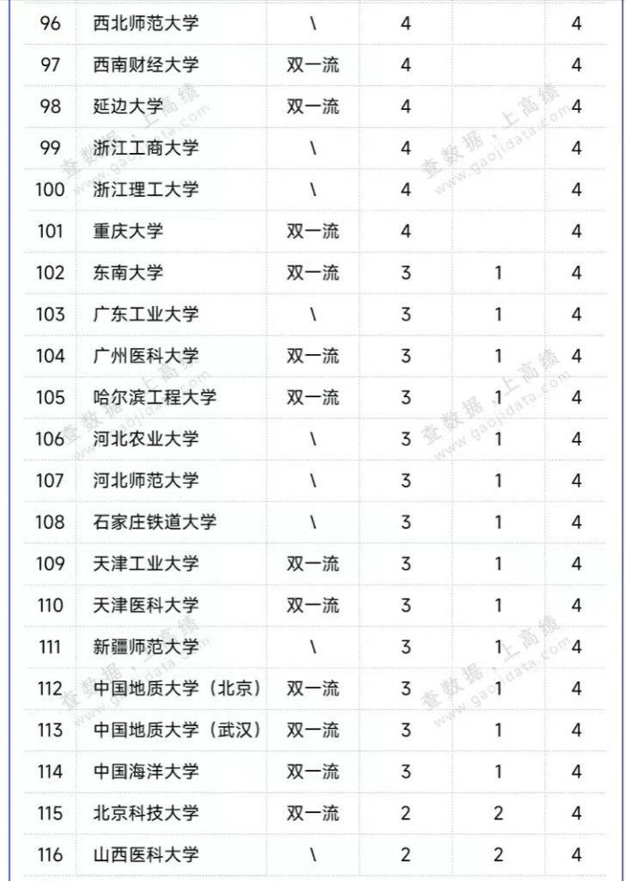 高校新增博士点数量116强排名：南昌大学夺第1，郑州大学排第5-1