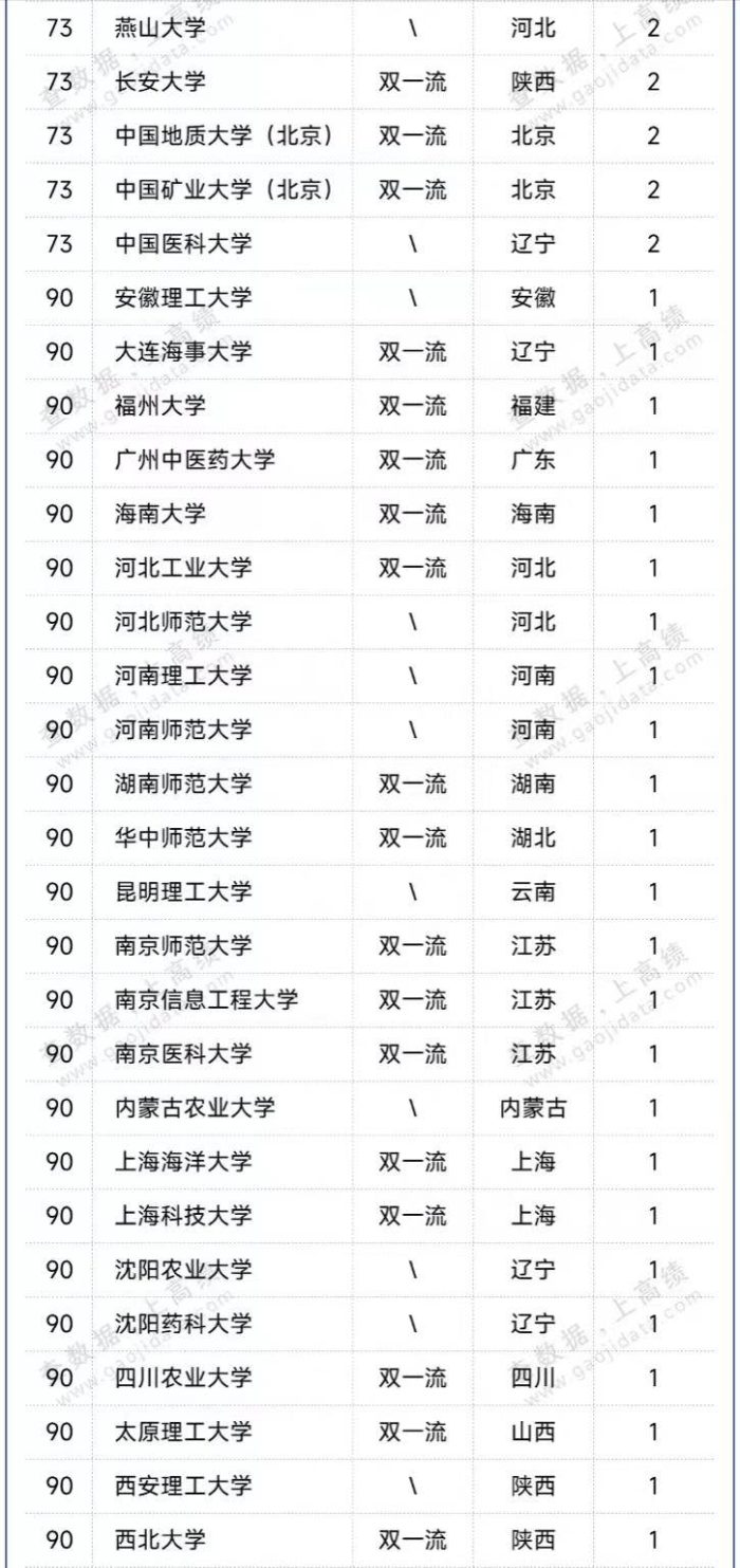 中国高校2023年科研潜力100强：复旦大学第3，郑州大学表现优秀-1