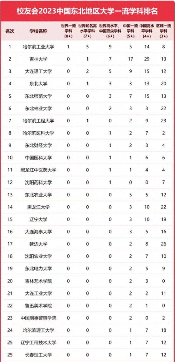 东北地区高校2023年一流学科排名：107所大学上榜，哈工大稳居第一名-1