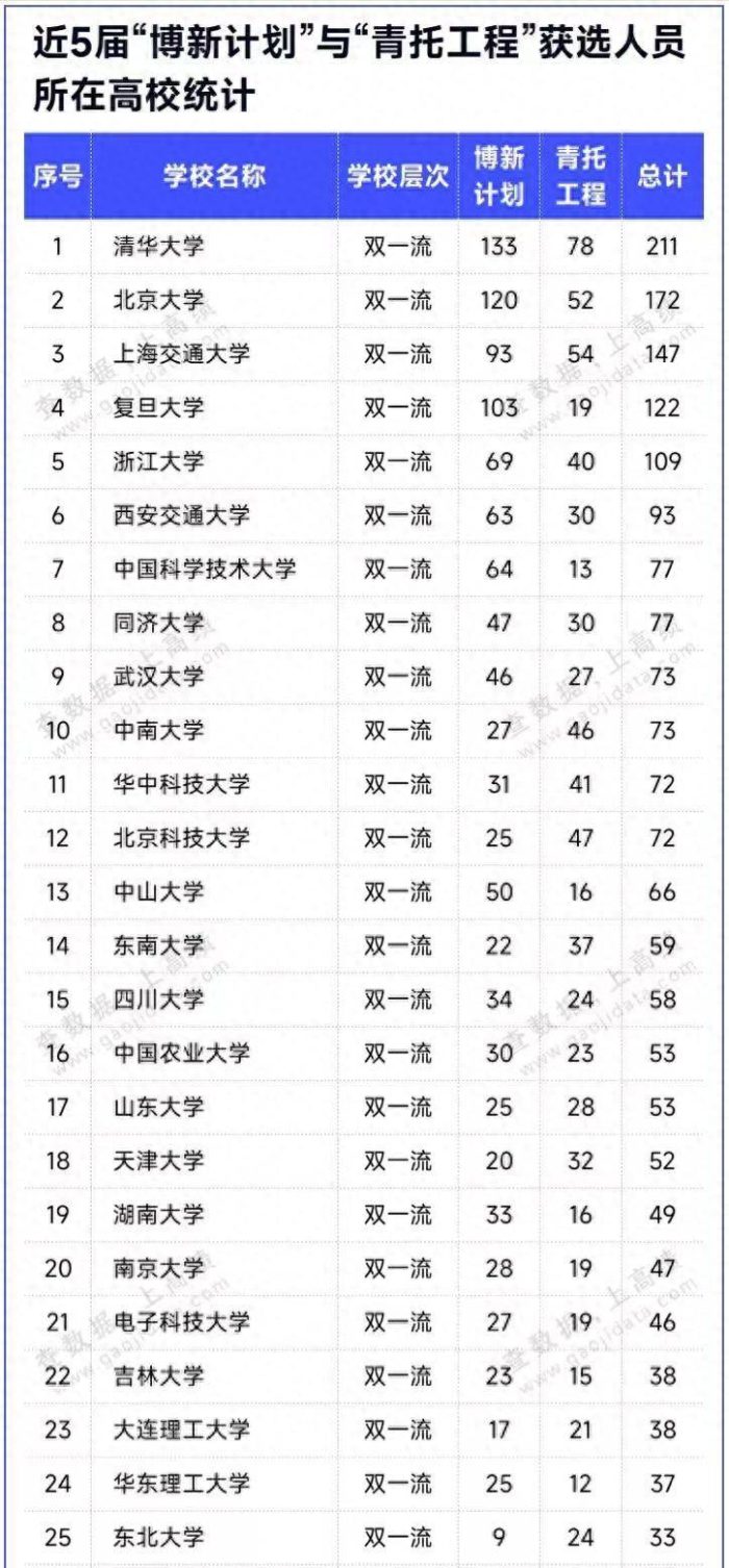 高校创新人才储备2024年百强排名：西安交大第6，中南大学进前10-1