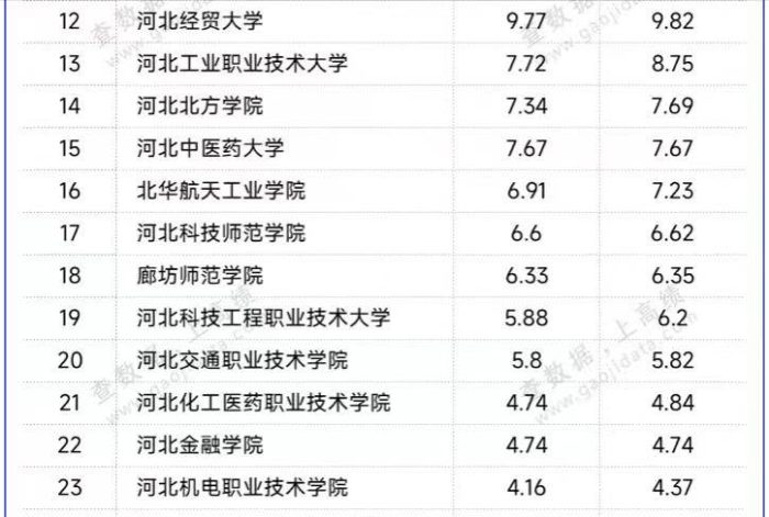 河北高校2024年办学经费排名：河北科技大学第1，燕山大学排第4-1