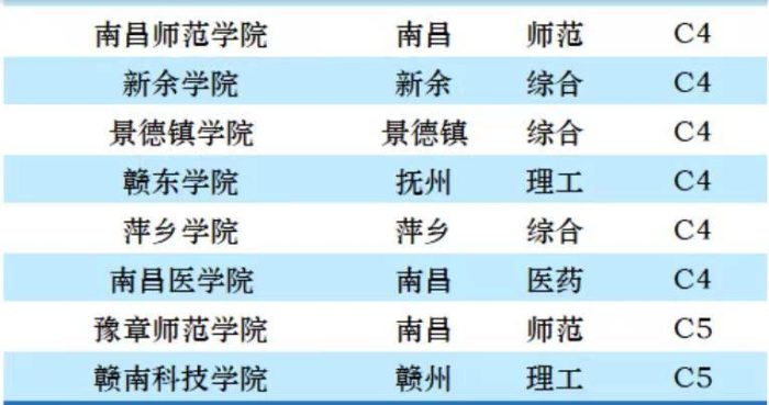 2023年江西省大学档次排名：27所大学分11档，江西财经大学第2档-1