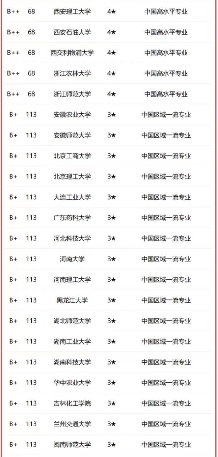 应用化学专业2023年大学排名：北京化工大学夺冠，浙江工大优秀-1