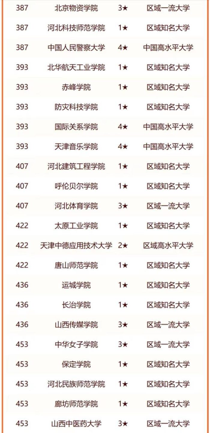 2024年华北地区大学排行榜：南开大学居全国第9名，华北地区第3名-1