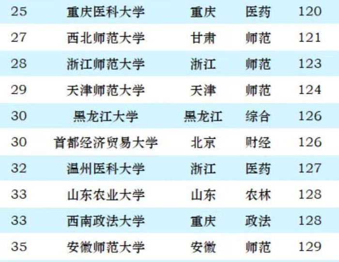 2024非双一流大学100强：首都医科大学夺冠，杭州电子科技大学第5-1
