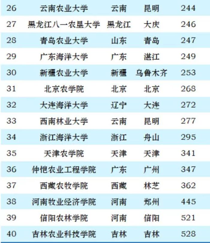 农林类大学2024年最新排名：中国农业大学夺魁，华中农业大学第4-1