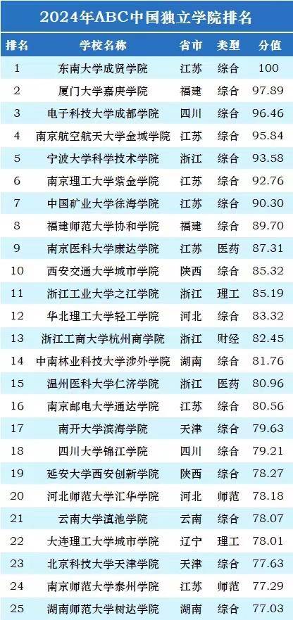 独立学院2024年最新排名：100所大学上榜！东南大学成贤学院夺冠-1